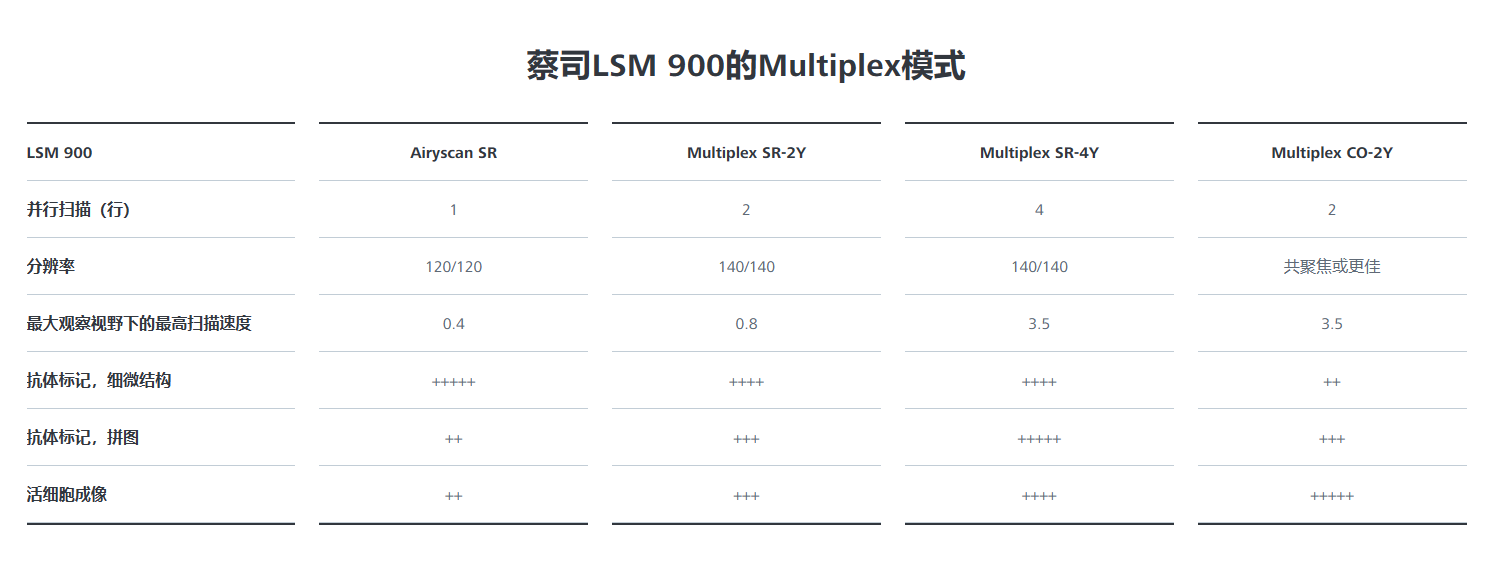 LSM900 multiplex模式.png